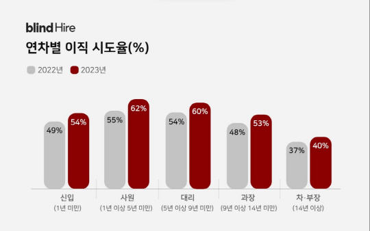 연차별 이직 시도율. [블라인드 제공]